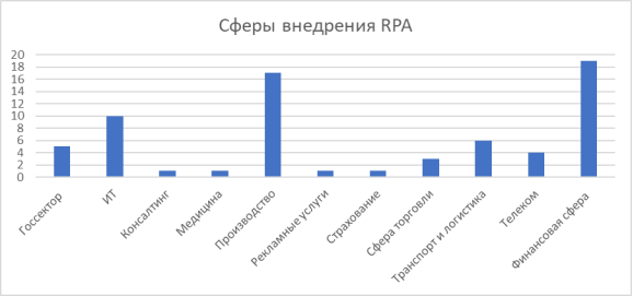 Сферы внедрения RPA