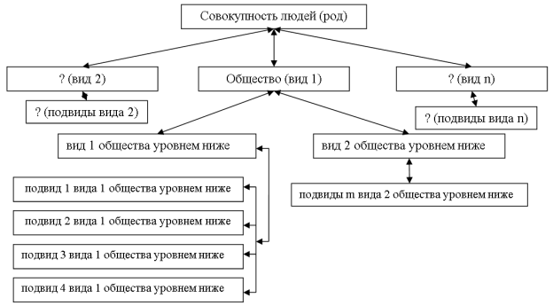 Родовидовые связи общества на основе анализа учебника Никитина