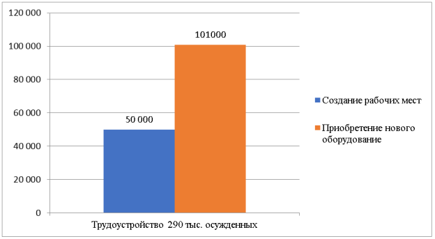 Потребность в рабочих местах и оборудовании для трудоустройства осужденных