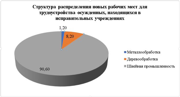 Структура вновь создаваемых рабочих мест по отраслям