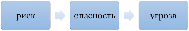 Алгоритм возникновения угрозы