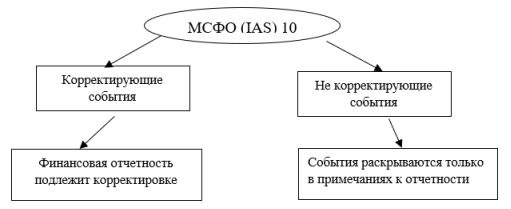 Последовательность применения МСФО (IAS) 10 (составлено авторами статьи) [1].