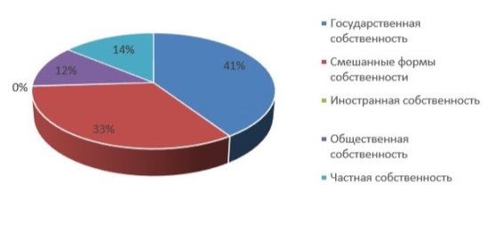 Структура собственности в России