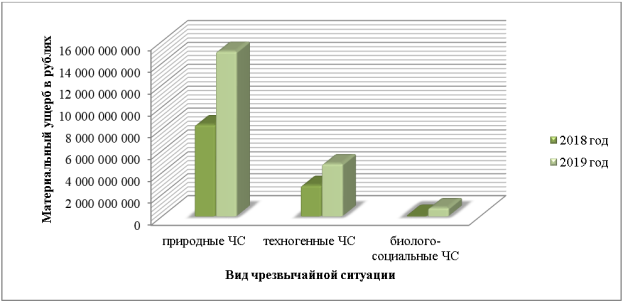 Данные материального ущерба за 2018 и 2019 по категориям произошедших чрезвычайных ситуаций