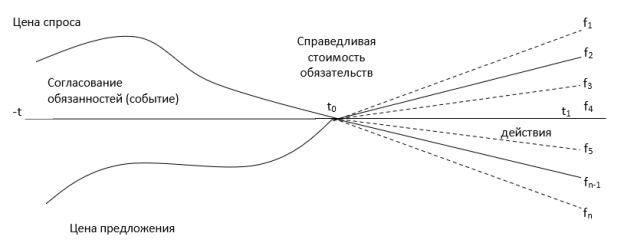Модель преобразования договорных обязательств в факты хозяйственной жизни