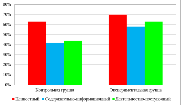 Диаграмма изменения компонентов экологической ответственности