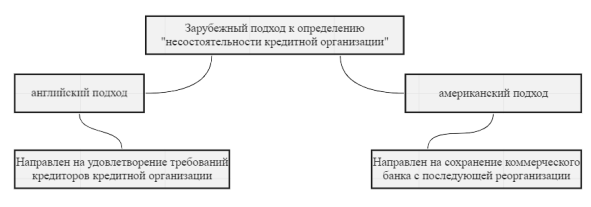Английский и американский подходы к определению несостоятельности кредитной организации