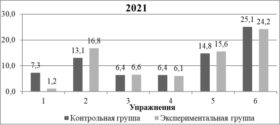 Сравнение показателей экспериментальной и контрольной групп в октябре 2021 г.