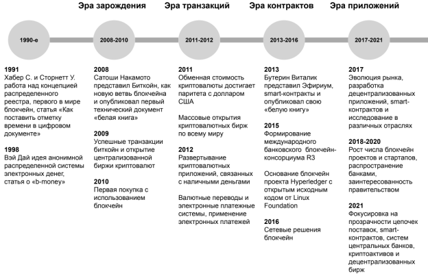 События становления блокчейн