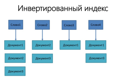 Инвертированный индекс