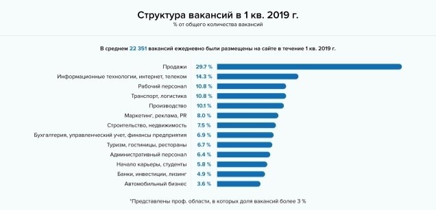 Структура вакансий в 1 квартале 2019г.