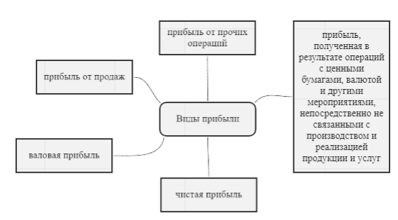 Виды прибыли в организациях торговли