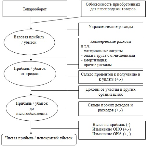 Схема формирования чистой прибыли на предприятиях, осуществляющих оптовую и розничную торговлю