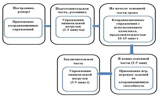 Схема урока физической культуры у младших школьников, с применением координационных упражнений