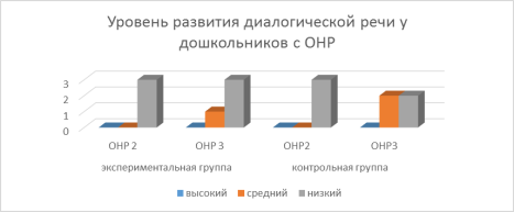 Уровень развития диалогической речи дошкольников с ОНР 2 и 3