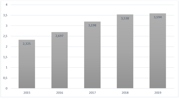 Динамика рынка логистики в России за период 2015–2019 гг., в трлн рублей [1]
