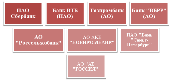 Список уполномоченных банков [5]