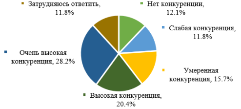 Оценка состояния конкуренции, доля ответивших в общем числе респондентов