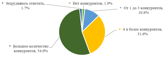 Число конкурентов, доля ответивших в общем числе респондентов