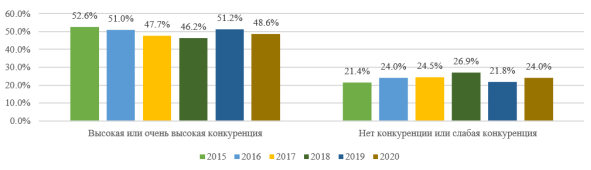 Динамика оценок бизнесом состояния конкуренции, в %