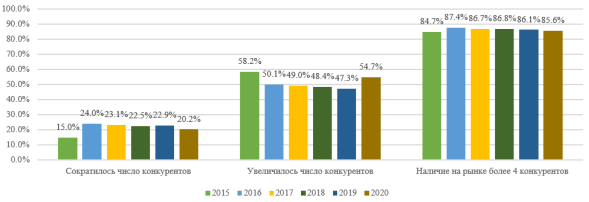 Динамика оценок бизнесом количества конкурентов на основном рынке, в %