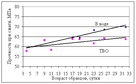 Результаты испытаний цементного камня на прочность при сжатии