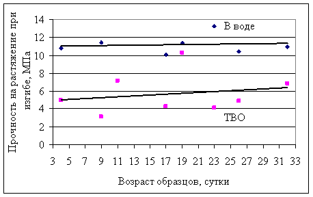 Результаты испытаний цементного камня на прочность на растяжение при изгибе