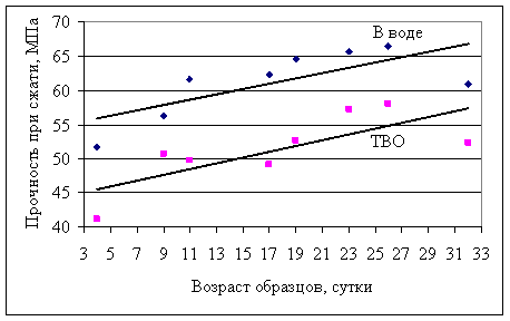 Результаты испытаний стеклофиброцемента на прочность при сжатии