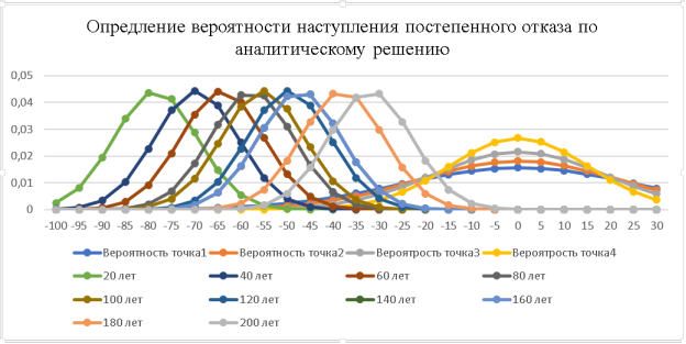 Определение вероятности наступления постепенного отказа