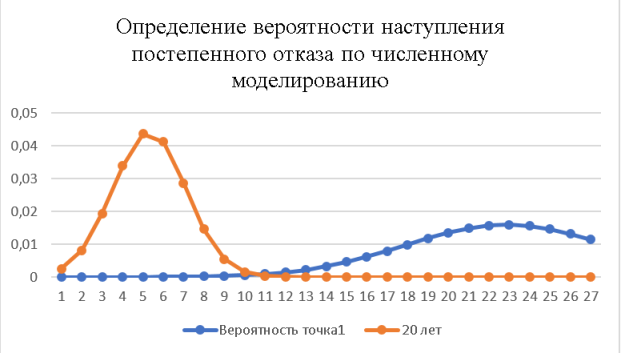 Определение вероятности наступления отказа