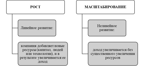 Рост и масштабирование как модели реализации стратегии развития бизнеса