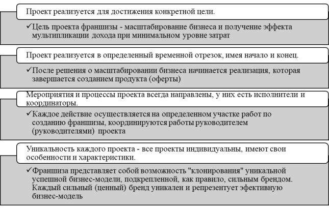 Проектный характер франшизы