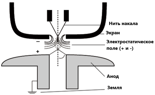Схема электронной пушки