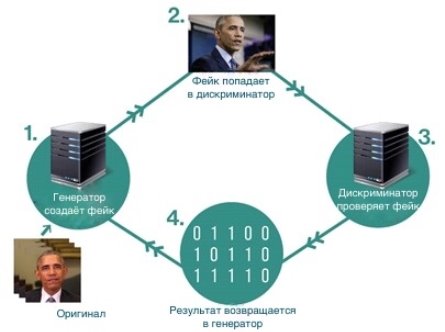 Работа генеративной состязательной сети
