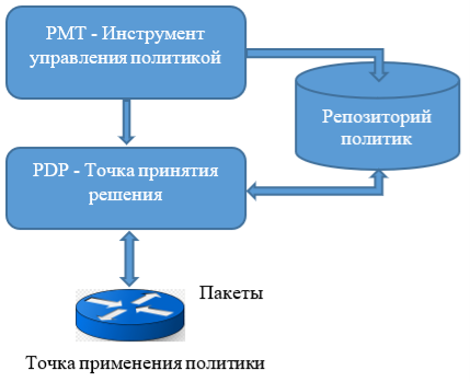 Архитектура управления на основе политик