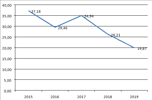Доля региона в общероссийском объеме валового производства сои, в %