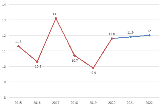 Прогноз урожайности сои в Амурской области до 2022 года, ц/га