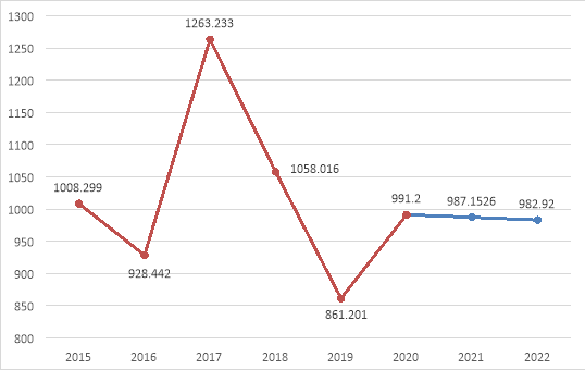 Прогноз валового сбора в Амурской области до 2022 года, тыс. тонн
