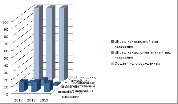 Применение штрафа как основного и дополнительного вида наказания за 2017–2019 гг. в %