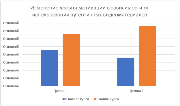 Влияние использования аутентичных видеоматериалов на уровень мотивации учащихся