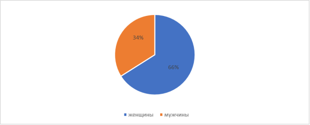 Состав респондентов по половому критерию