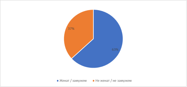 Состав респондентов по семейному статусу