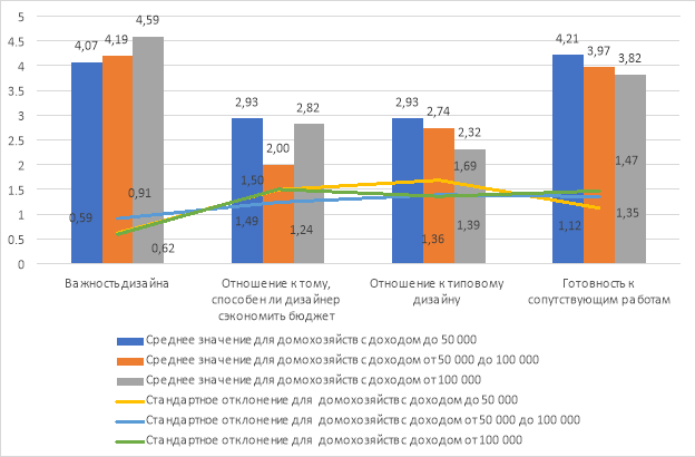 Важность дизайна для 1, 2 и 3 группы, их отношение к тому, способен ли дизайнер сэкономить бюджет на ремонт, отношение к типовому дизайну и готовность к сопутствующим работам