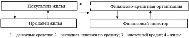 Схема ипотечного жилищного кредитования