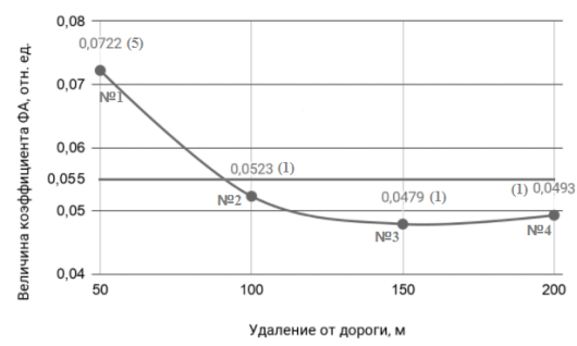 Зависимость величины коэффициента асимметрии от удаления от дороги