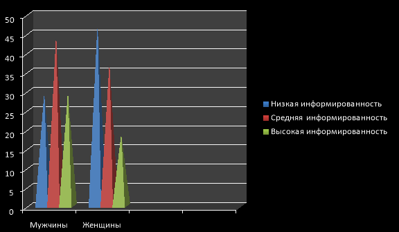 Информированность респондентов женского и мужского пола о возможностях социальной адаптации, %.