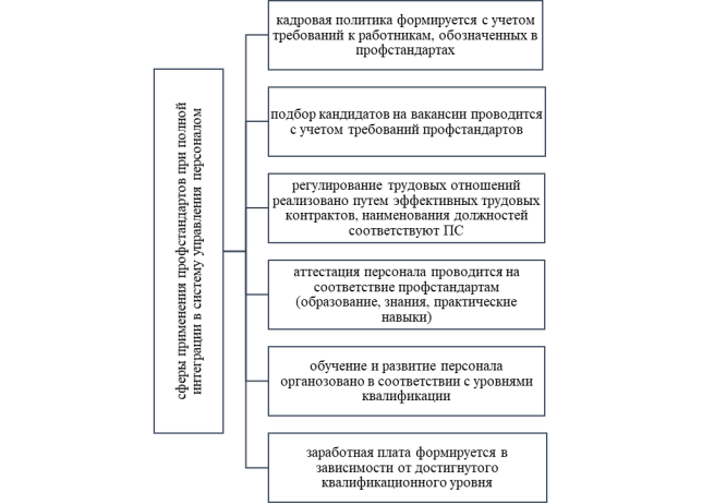 Сферы интеграции профессионального стандарта в систему управления персоналом