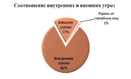 Соотношение внешних и внутренних угроз экономической безопасности организации [3, с. 58]