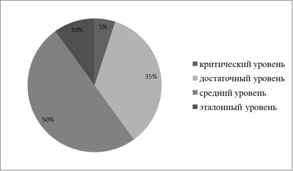 Результаты оценки компетентности тренеров по фехтованию по уровням