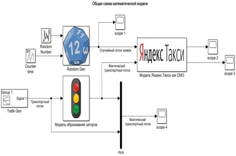 Обобщенная структурная схема математической модели «Яндекс. Такси»